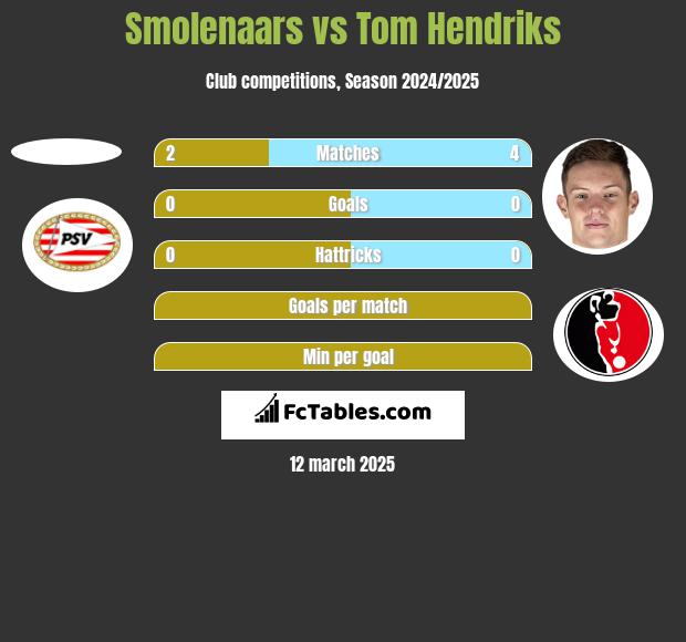 Smolenaars vs Tom Hendriks h2h player stats