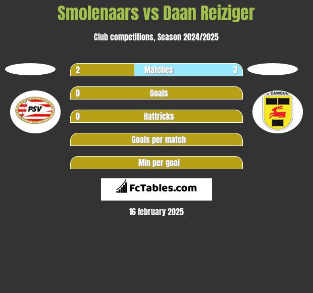 Smolenaars vs Daan Reiziger h2h player stats