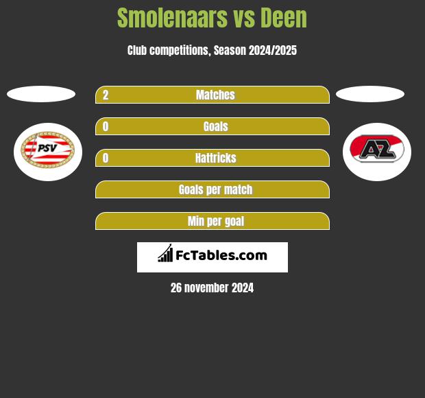 Smolenaars vs Deen h2h player stats