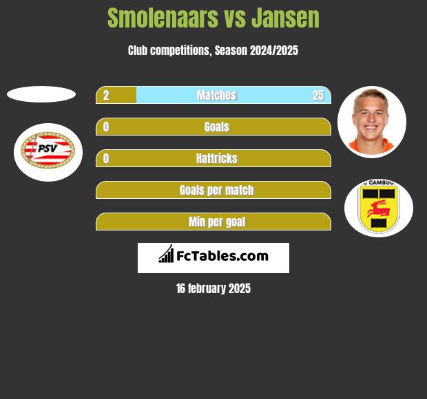 Smolenaars vs Jansen h2h player stats