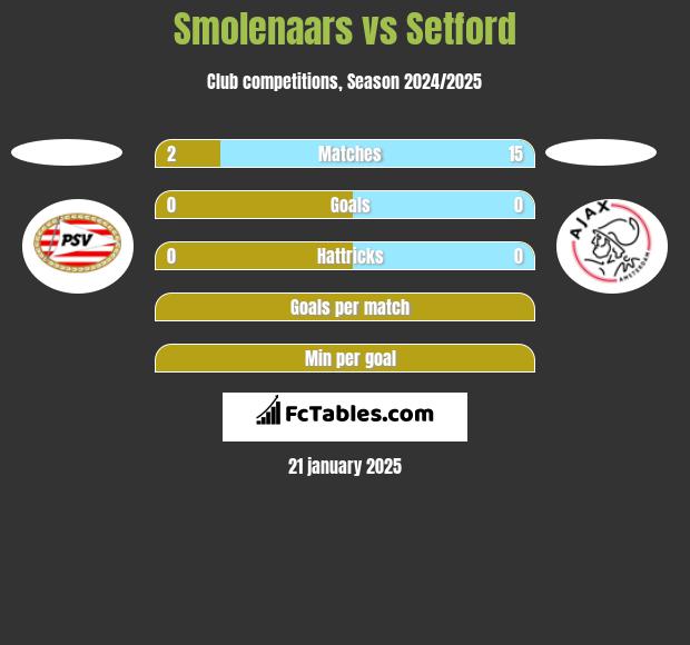 Smolenaars vs Setford h2h player stats