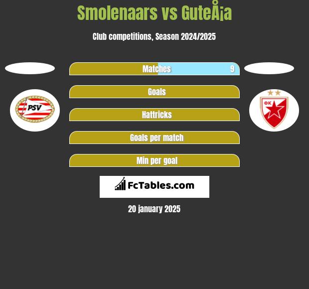 Smolenaars vs GuteÅ¡a h2h player stats