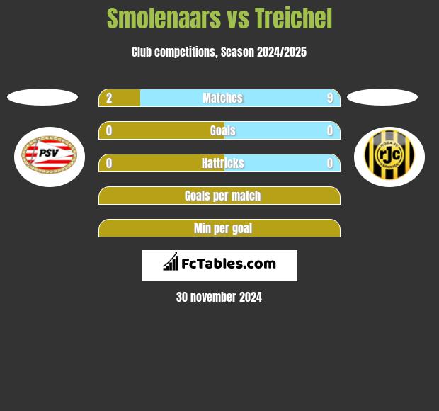 Smolenaars vs Treichel h2h player stats