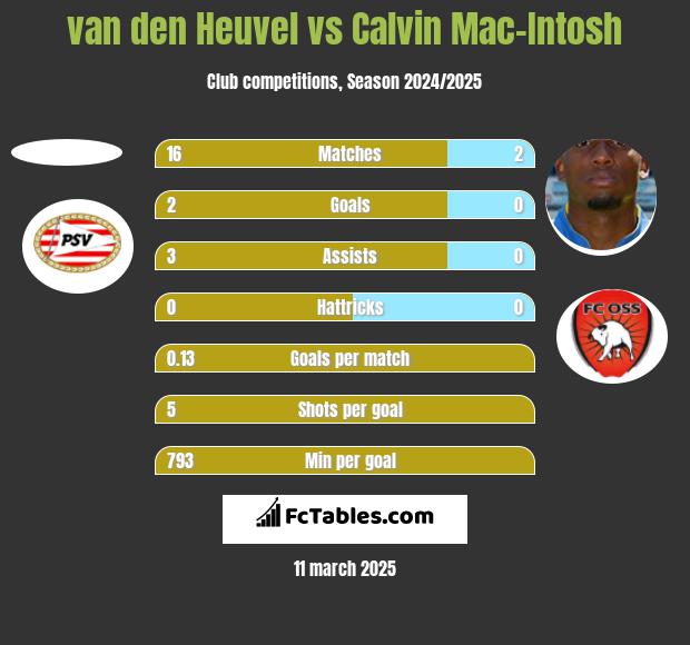 van den Heuvel vs Calvin Mac-Intosh h2h player stats