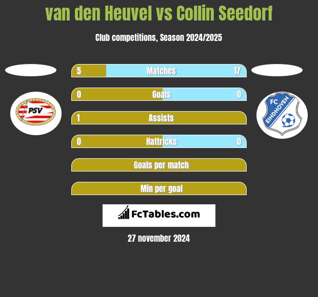 van den Heuvel vs Collin Seedorf h2h player stats