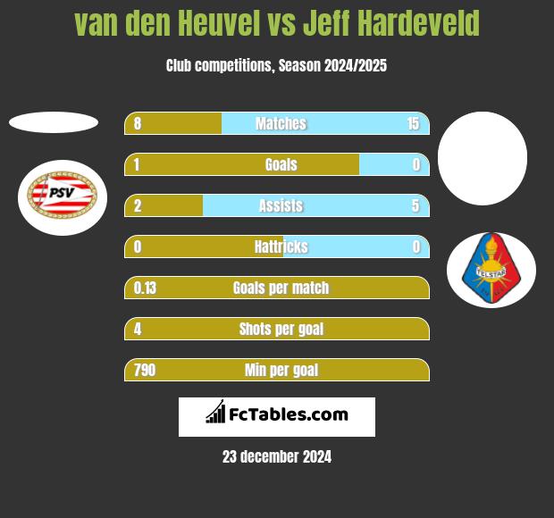 van den Heuvel vs Jeff Hardeveld h2h player stats