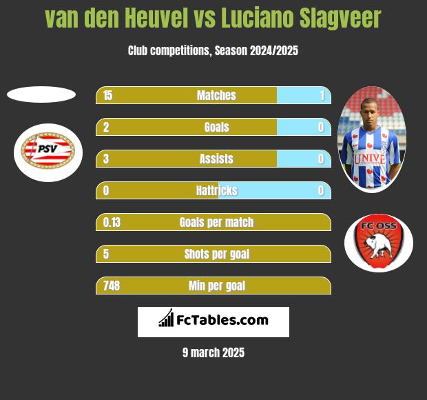 van den Heuvel vs Luciano Slagveer h2h player stats