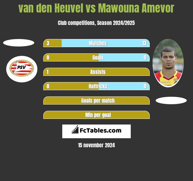 van den Heuvel vs Mawouna Amevor h2h player stats