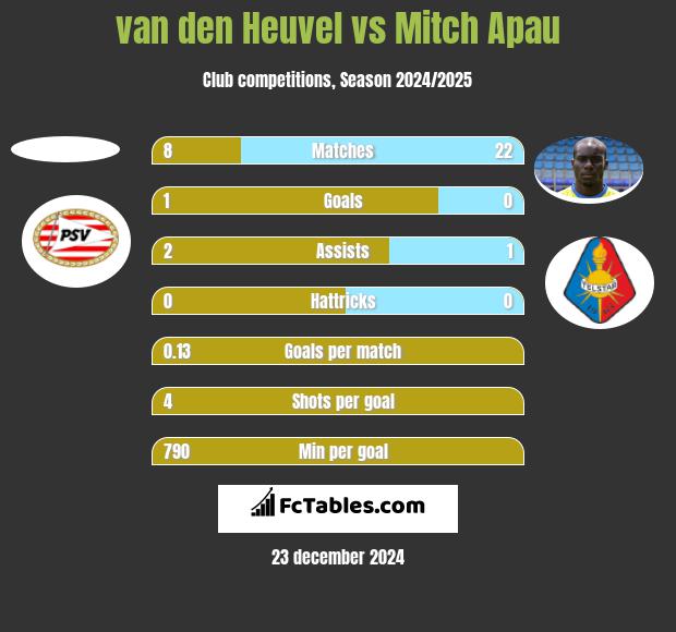 van den Heuvel vs Mitch Apau h2h player stats