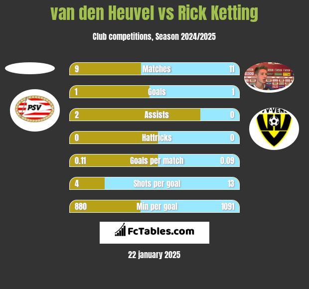 van den Heuvel vs Rick Ketting h2h player stats