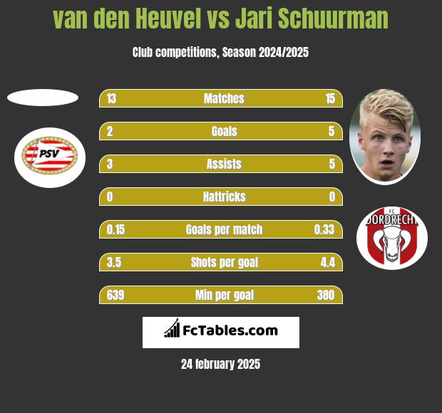 van den Heuvel vs Jari Schuurman h2h player stats