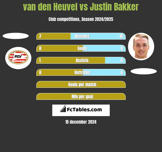 van den Heuvel vs Justin Bakker h2h player stats