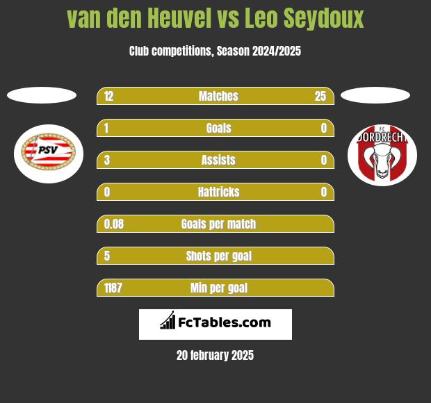 van den Heuvel vs Leo Seydoux h2h player stats