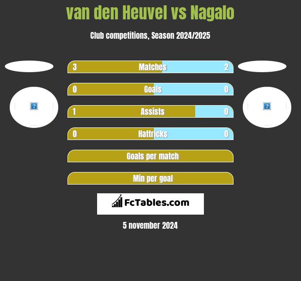 van den Heuvel vs Nagalo h2h player stats