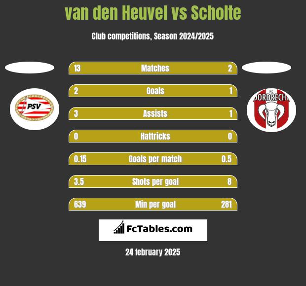 van den Heuvel vs Scholte h2h player stats