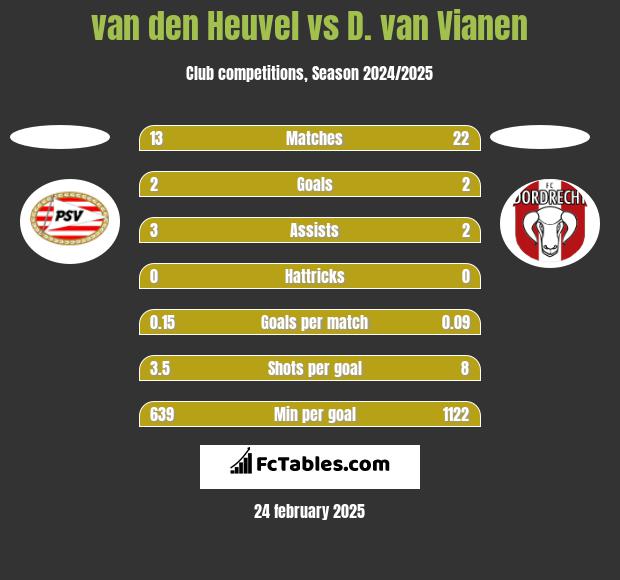 van den Heuvel vs D. van Vianen h2h player stats