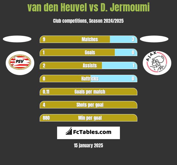 van den Heuvel vs D. Jermoumi h2h player stats