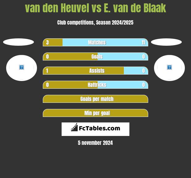 van den Heuvel vs E. van de Blaak h2h player stats