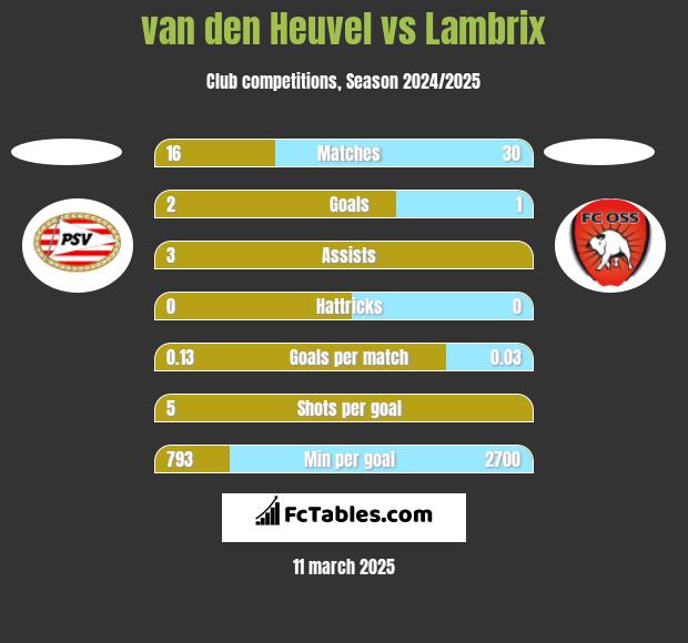 van den Heuvel vs Lambrix h2h player stats