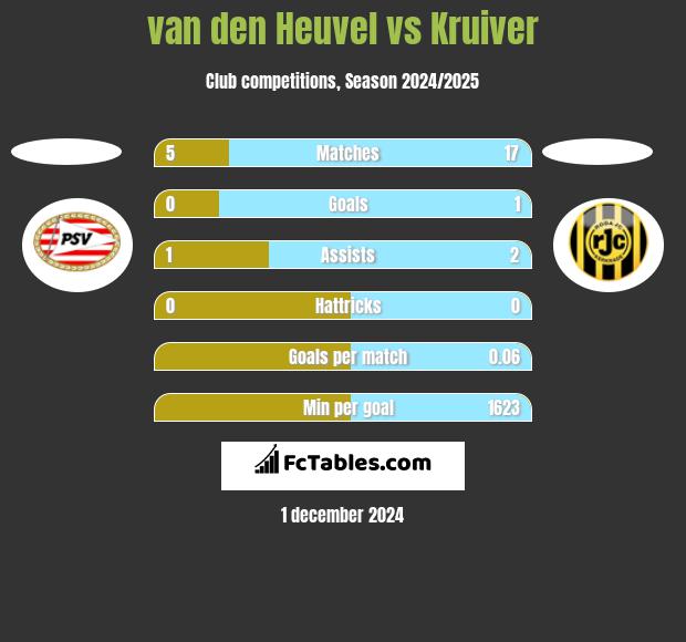 van den Heuvel vs Kruiver h2h player stats