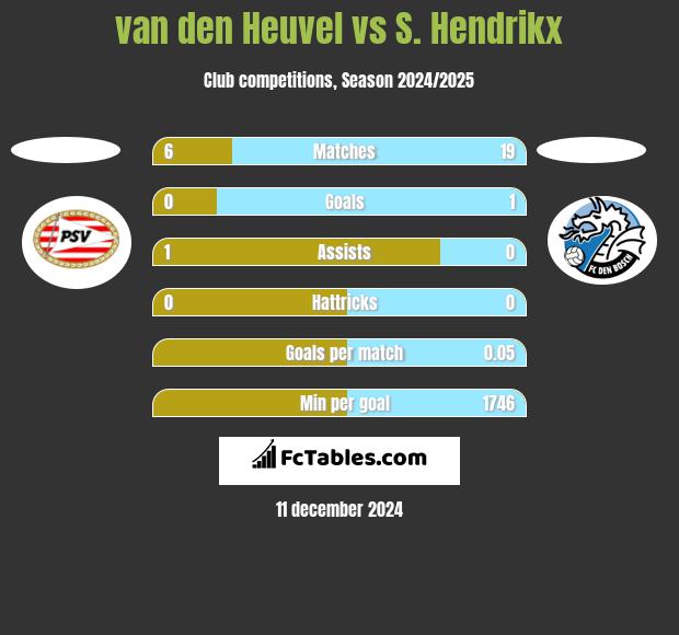 van den Heuvel vs S. Hendrikx h2h player stats