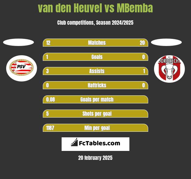 van den Heuvel vs MBemba h2h player stats