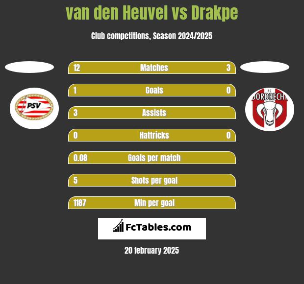 van den Heuvel vs Drakpe h2h player stats