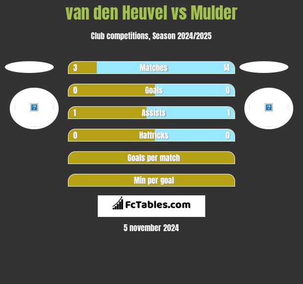 van den Heuvel vs Mulder h2h player stats