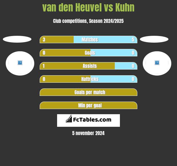 van den Heuvel vs Kuhn h2h player stats