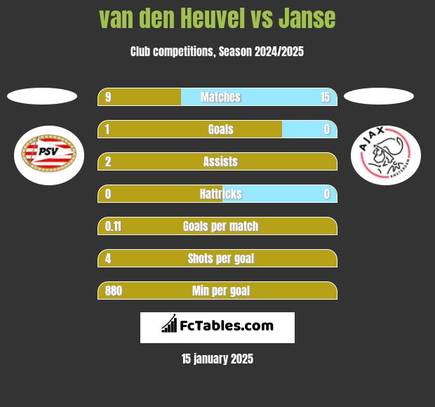 van den Heuvel vs Janse h2h player stats