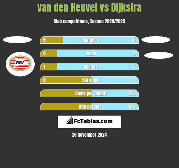 van den Heuvel vs Dijkstra h2h player stats