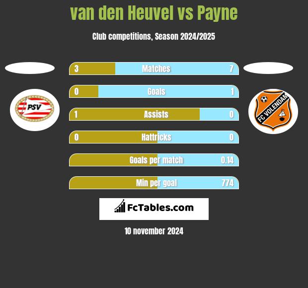 van den Heuvel vs Payne h2h player stats