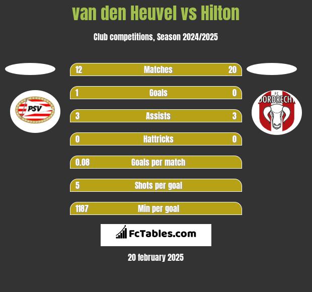 van den Heuvel vs Hilton h2h player stats