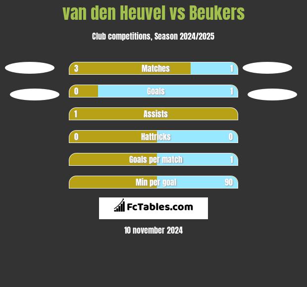 van den Heuvel vs Beukers h2h player stats