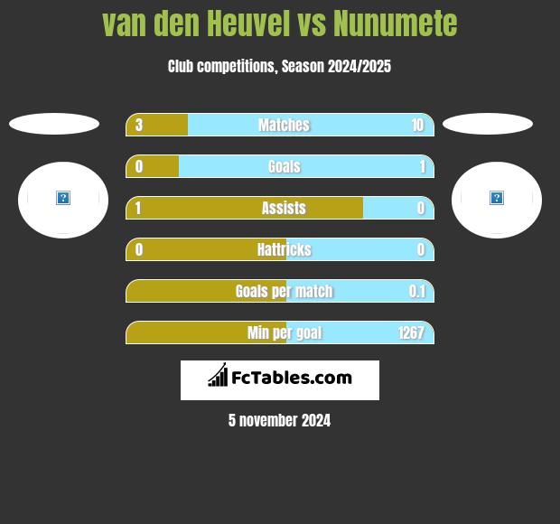 van den Heuvel vs Nunumete h2h player stats