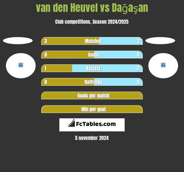 van den Heuvel vs Dağaşan h2h player stats