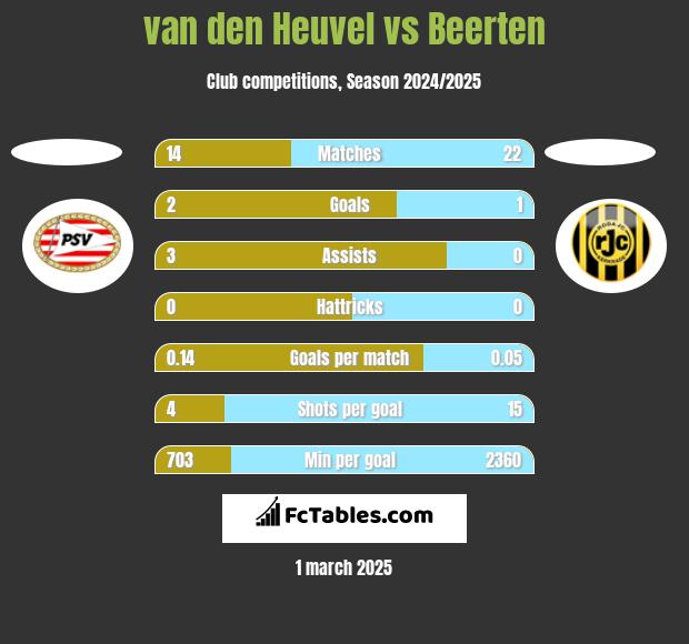 van den Heuvel vs Beerten h2h player stats