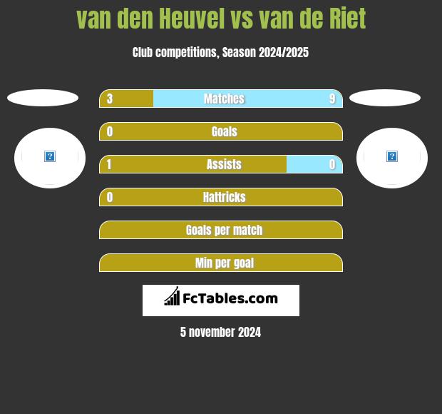 van den Heuvel vs van de Riet h2h player stats