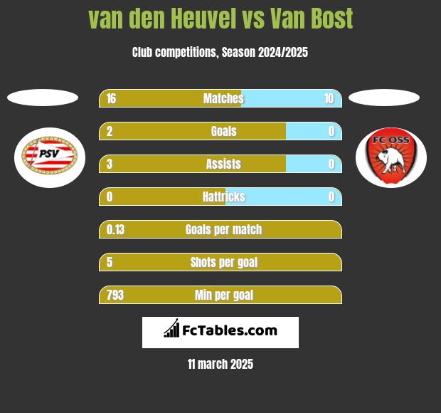 van den Heuvel vs Van Bost h2h player stats