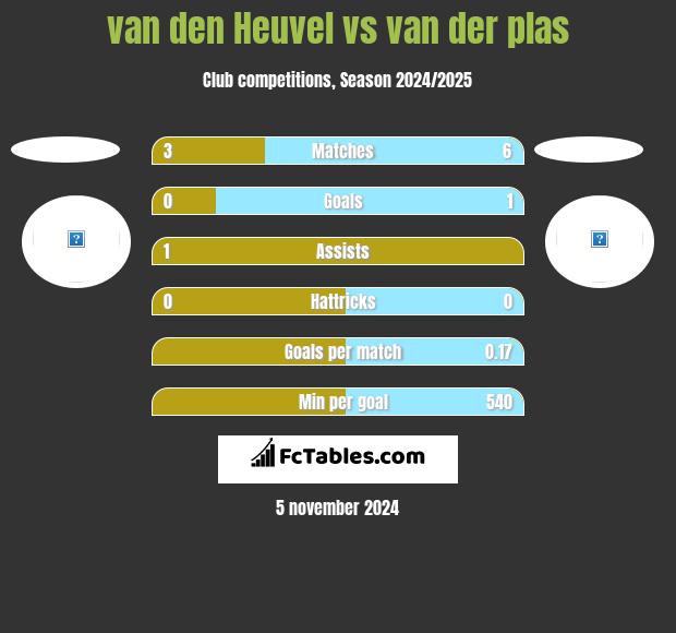 van den Heuvel vs van der plas h2h player stats