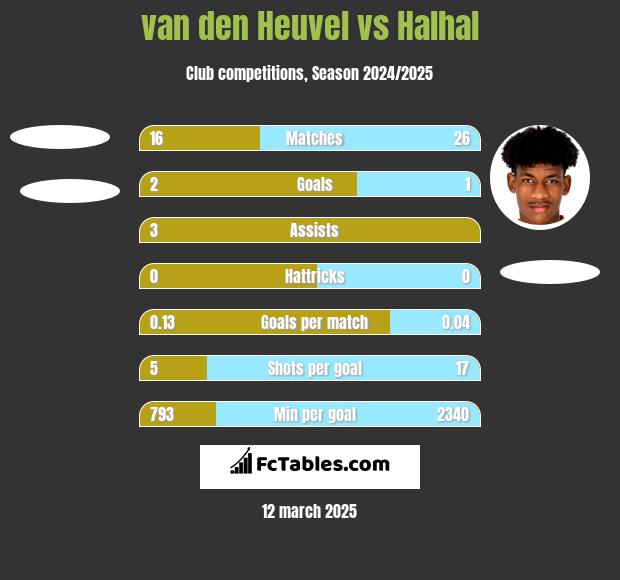 van den Heuvel vs Halhal h2h player stats