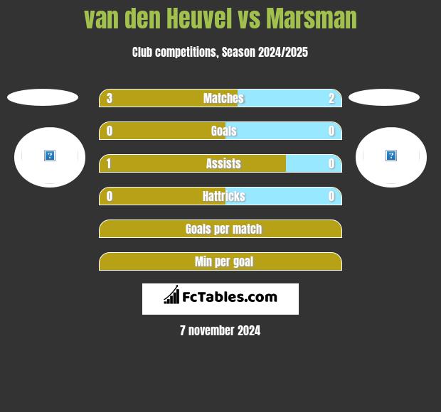 van den Heuvel vs Marsman h2h player stats