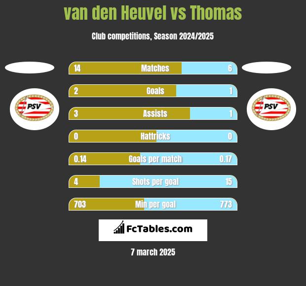 van den Heuvel vs Thomas h2h player stats