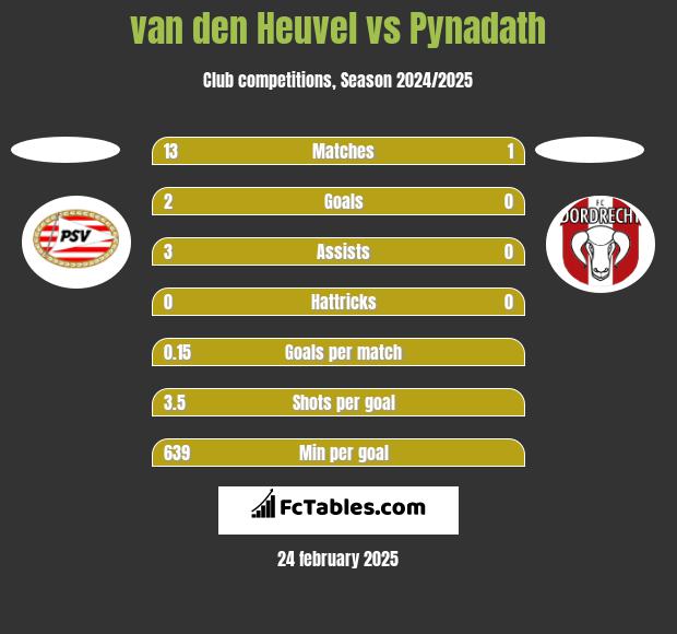 van den Heuvel vs Pynadath h2h player stats