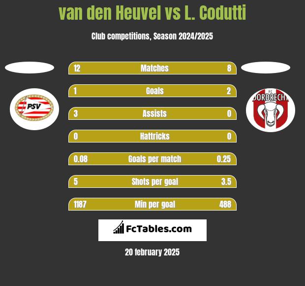 van den Heuvel vs L. Codutti h2h player stats