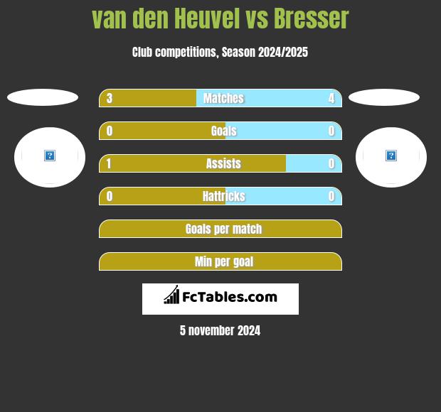 van den Heuvel vs Bresser h2h player stats