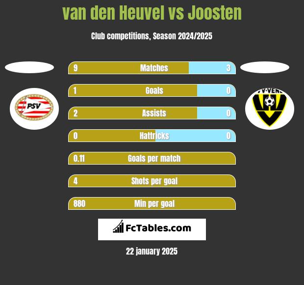 van den Heuvel vs Joosten h2h player stats