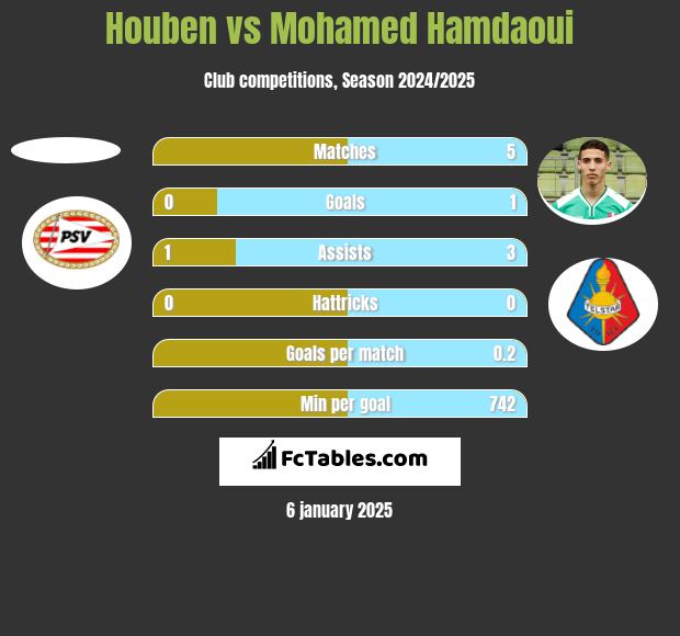 Houben vs Mohamed Hamdaoui h2h player stats