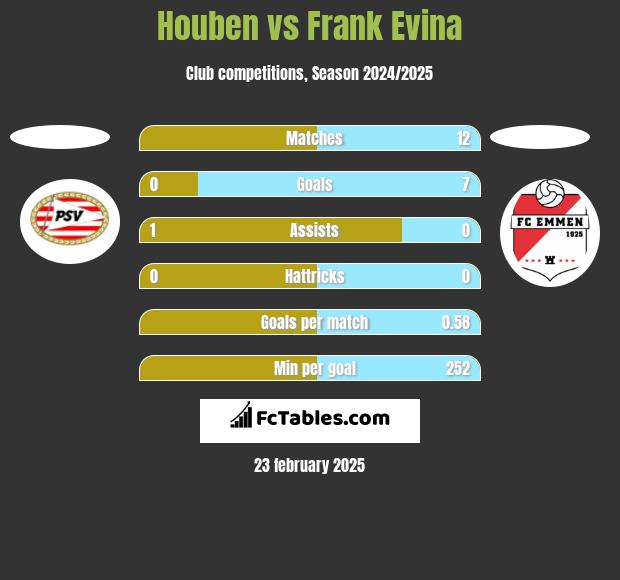 Houben vs Frank Evina h2h player stats