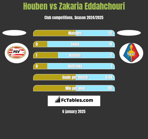 Houben vs Zakaria Eddahchouri h2h player stats